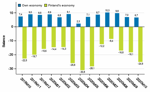 Consumers' expectations concerning their own and Finland's economy in 12 months' time 