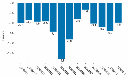 Consumer confidence indicator (CCI)