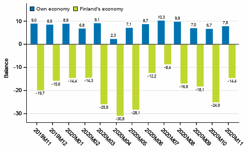 Consumers' expectations concerning their own and Finland's economy in 12 months' time 