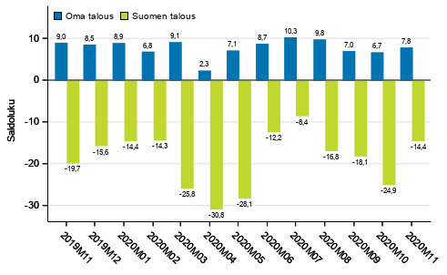 Kuluttajien odotukset omasta ja Suomen taloudesta vuoden kuluttua