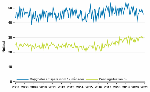 Figurbilaga 7. Egen penningsituation och mjligheter att spara