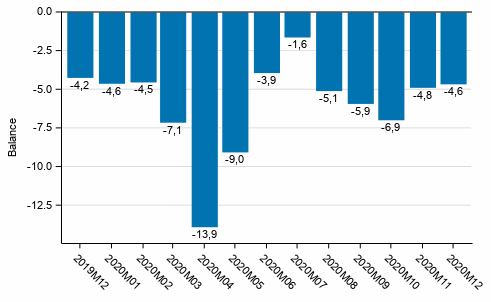 Consumer confidence indicator (CCI)