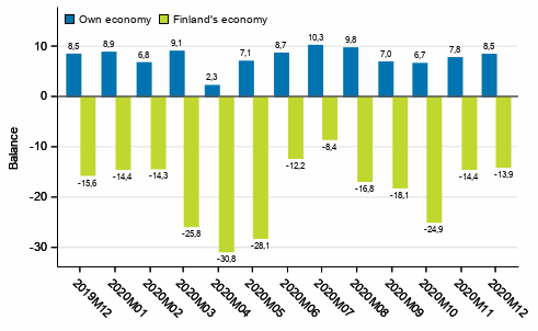 Consumers' expectations concerning their own and Finland's economy in 12 months' time 