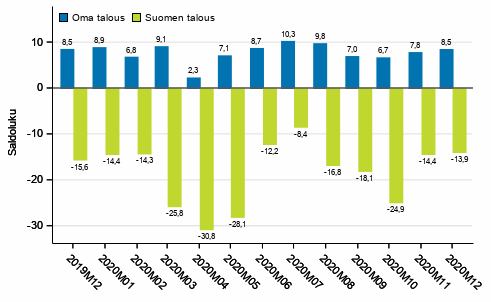 Kuluttajien odotukset omasta ja Suomen taloudesta vuoden kuluttua