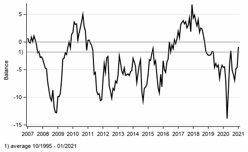 Appendix figure 1. Consumer confidence indicator (CCI)