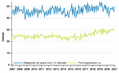 Figurbilaga 7. Egen penningsituation och mjligheter att spara