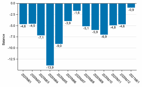 Consumer confidence indicator (CCI)