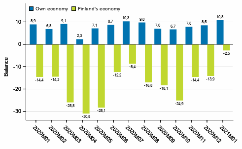 Consumers' expectations concerning their own and Finland's economy in 12 months' time 