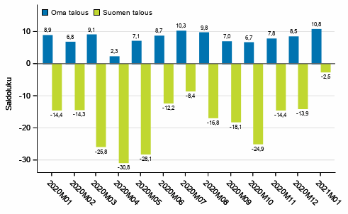 Kuluttajien odotukset omasta ja Suomen taloudesta vuoden kuluttua