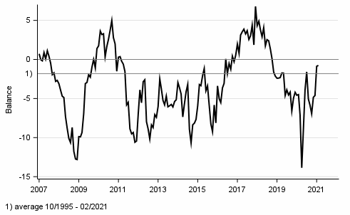 Appendix figure 1. Consumer confidence indicator (CCI)