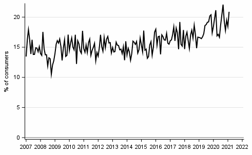 Appendix figure 8. Intention to raise a loan, next 12 months