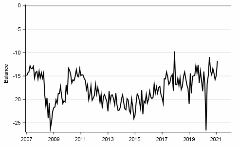 Appendix figure 9. Spending on durables, next 12 months vs. last 12 months