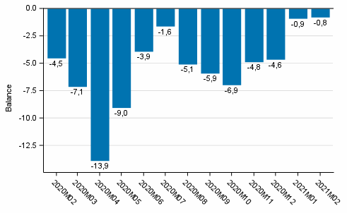 Consumer confidence indicator (CCI)