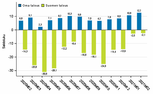 Kuluttajien odotukset omasta ja Suomen taloudesta vuoden kuluttua