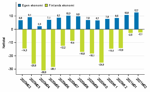 Konsumenternas frvntningar p den egna ekonomin och Finlands ekonomi om ett r 