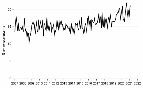 Figurbilaga 8. Avsikt att ta ln inom 12 mnader