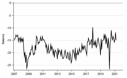 Appendix figure 9. Spending on durables, next 12 months vs. last 12 months