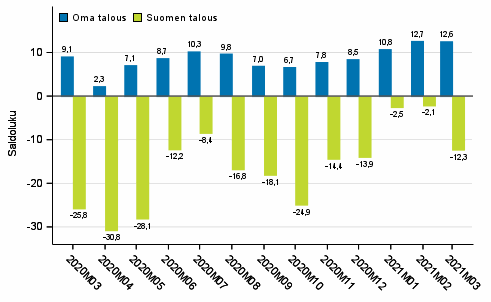 Kuluttajien odotukset omasta ja Suomen taloudesta vuoden kuluttua