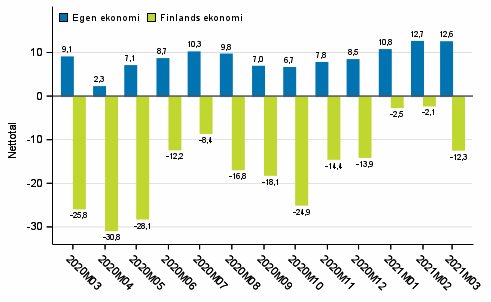 Konsumenternas frvntningar p den egna ekonomin och Finlands ekonomi om ett r 