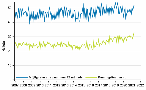 Figurbilaga 7. Egen penningsituation och mjligheter att spara