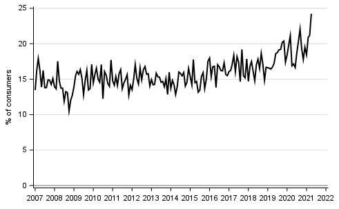 Appendix figure 8. Intention to raise a loan, next 12 months