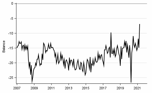 Appendix figure 9. Spending on durables, next 12 months vs. last 12 months