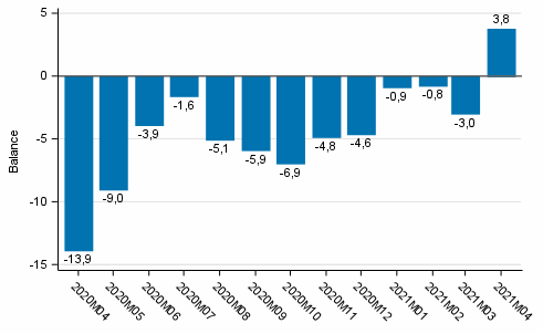 Consumer confidence indicator (CCI)