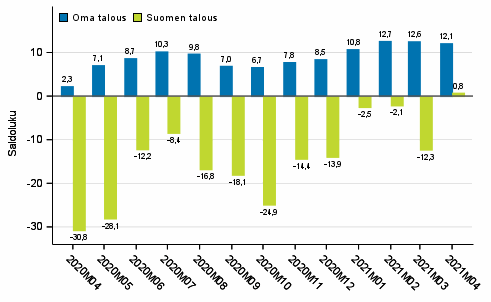 Kuluttajien odotukset omasta ja Suomen taloudesta vuoden kuluttua