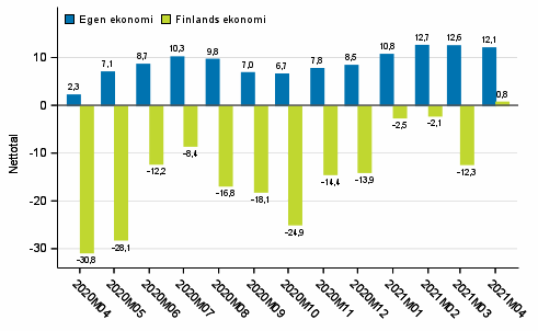 Konsumenternas frvntningar p den egna ekonomin och Finlands ekonomi om ett r 