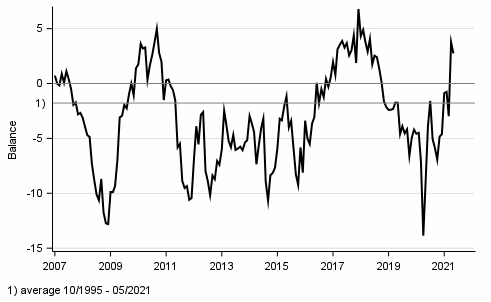 Appendix figure 1. Consumer confidence indicator (CCI)