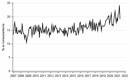 Figurbilaga 8. Avsikt att ta ln inom 12 mnader