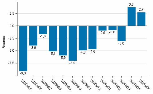 Consumer confidence indicator (CCI)