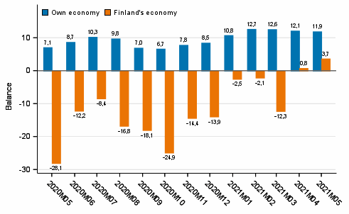 Consumers' expectations concerning their own and Finland's economy in 12 months' time 