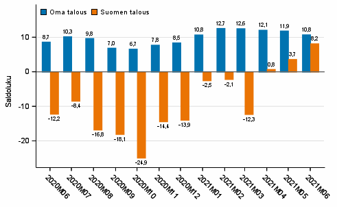 Kuluttajien odotukset omasta ja Suomen taloudesta vuoden kuluttua