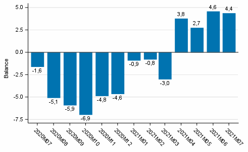 Consumer confidence indicator (CCI)