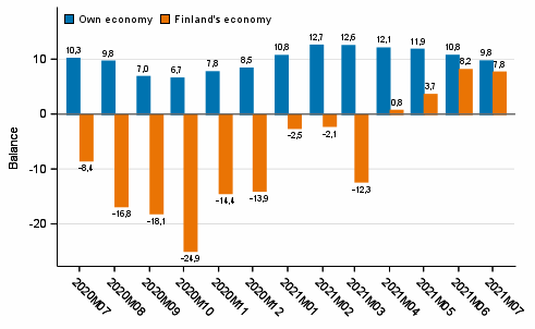 Consumers' expectations concerning their own and Finland's economy in 12 months' time 