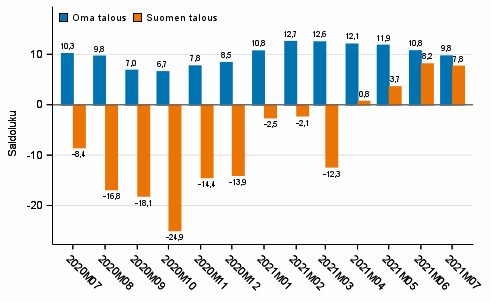 Kuluttajien odotukset omasta ja Suomen taloudesta vuoden kuluttua