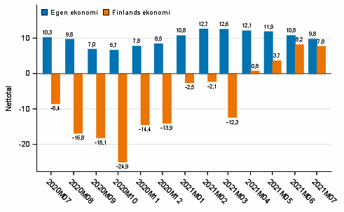 Konsumenternas frvntningar p den egna ekonomin och Finlands ekonomi om ett r 