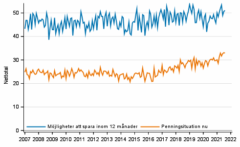 Figurbilaga 7. Egen penningsituation och mjligheter att spara