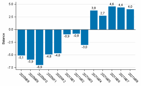 Consumer confidence indicator (CCI)