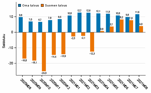 Kuluttajien odotukset omasta ja Suomen taloudesta vuoden kuluttua