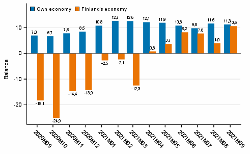 Consumers' expectations concerning their own and Finland's economy in 12 months' time 