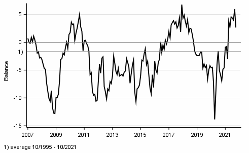 Appendix figure 1. Consumer confidence indicator (CCI)