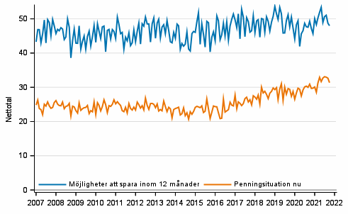 Figurbilaga 7. Egen penningsituation och mjligheter att spara