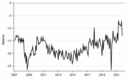 Appendix figure 9. Spending on durables, next 12 months vs. last 12 months