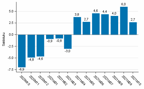 Kuluttajien luottamusindikaattori