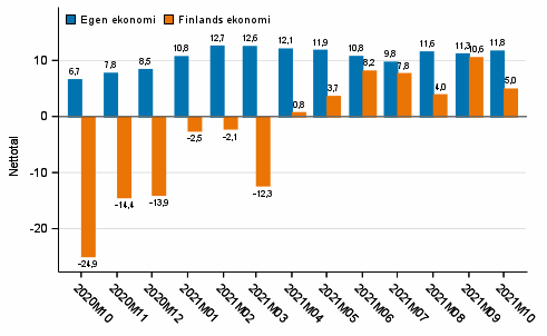 Konsumenternas frvntningar p den egna ekonomin och Finlands ekonomi om ett r 