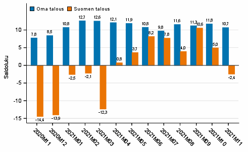 Kuluttajien odotukset omasta ja Suomen taloudesta vuoden kuluttua