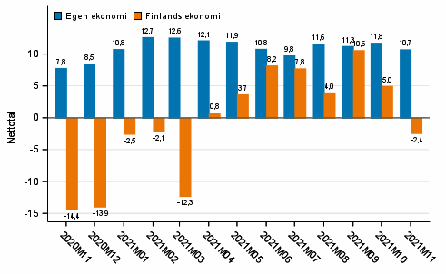 Konsumenternas frvntningar p den egna ekonomin och Finlands ekonomi om ett r 