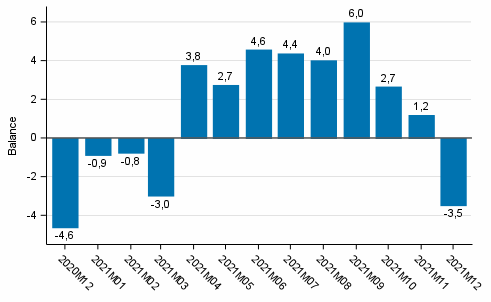 Consumer confidence indicator (CCI)